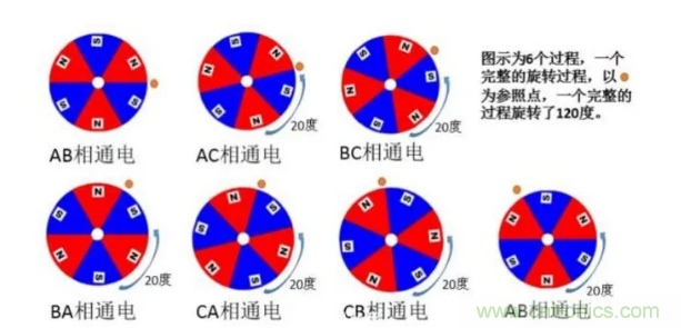 最全講解&mdash;&mdash;無(wú)刷電機(jī)工作及控制原理