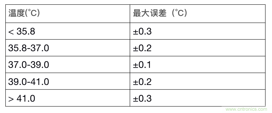 如何設(shè)計(jì)一個(gè)精準(zhǔn)、熱高效的可穿戴體溫檢測系統(tǒng)？