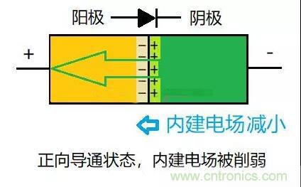 PN結(jié)為什么可以單向?qū)щ?？PN結(jié)單向?qū)щ娫? title=
