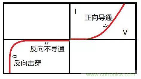 PN結(jié)為什么可以單向?qū)щ?？PN結(jié)單向?qū)щ娫? title=