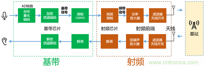 基帶、射頻，還有誰不了解的嗎？看這里來！?。? title=