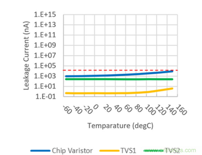 穩壓、TVS二極管和壓敏電阻的區別？使用時應進行比較的4個要點