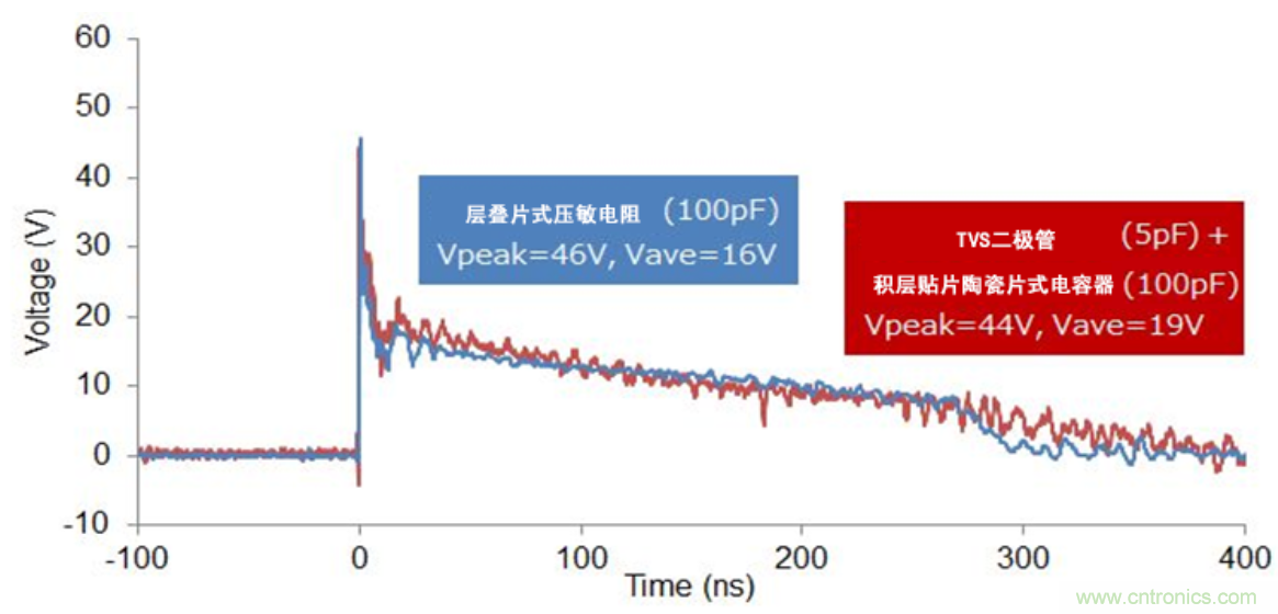 穩壓、TVS二極管和壓敏電阻的區別？使用時應進行比較的4個要點