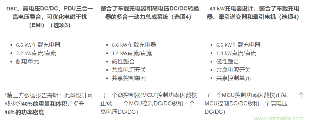 TI新能源汽車多合一動力總成系統(tǒng)解決方案，助您快速實現(xiàn)輕量、高效、降本