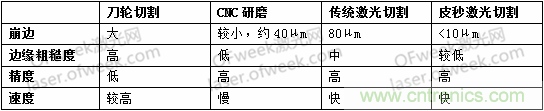 玻璃切割難點何在？超快激光+光束整形完美解決！
