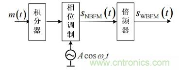 調(diào)頻信號是如何產(chǎn)生的？解調(diào)有哪幾種？