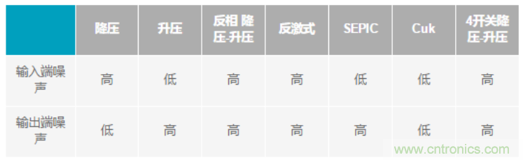 設(shè)計(jì)電路當(dāng)然要&ldquo;知己知彼&rdquo;，開(kāi)關(guān)穩(wěn)壓器拓?fù)涞脑肼曁匦源笃鸬? width=
