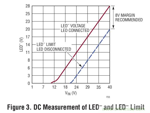 具集成型電壓限制功能的3A、1MHz降壓模式LED驅動器