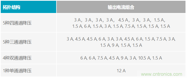 功能豐富的系統需要采用靈活、可配置的20V大電流PMIC