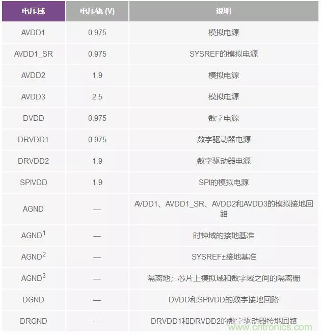 高速 ADC 咋有這么多不同的電源軌和電源域呢？