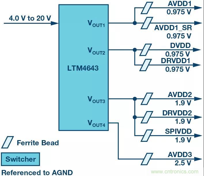 高速 ADC 咋有這么多不同的電源軌和電源域呢？