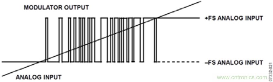 ADSP-CM403 Sinc&mdash;太陽能應(yīng)用中的隔離測(cè)量