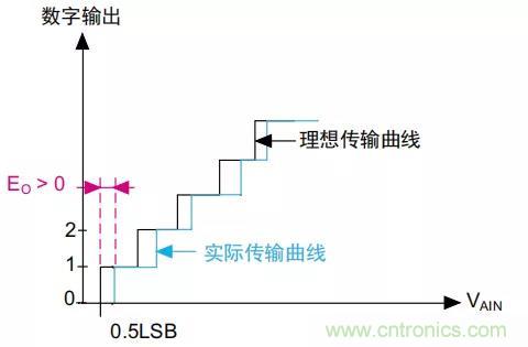 ADC誤差是如何產生的？