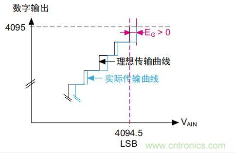 ADC誤差是如何產生的？