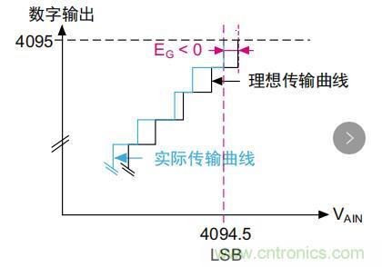 ADC誤差是如何產生的？