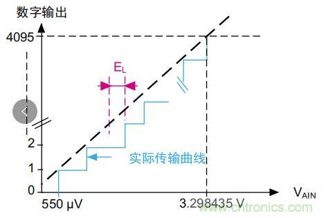 ADC誤差是如何產生的？