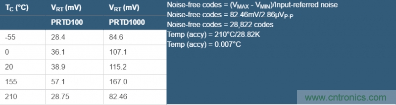 &Sigma;-&Delta;模數轉換器(ADC)大揭秘