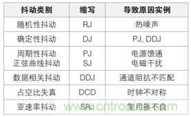 MSO6B專治抖動！查找和診斷功率完整性問題導致的抖動