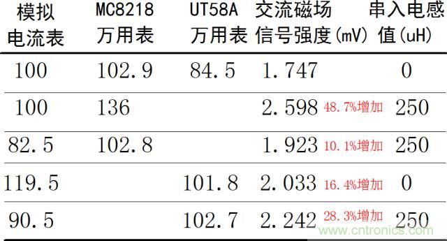 如何簡便標定信號源電流大??？