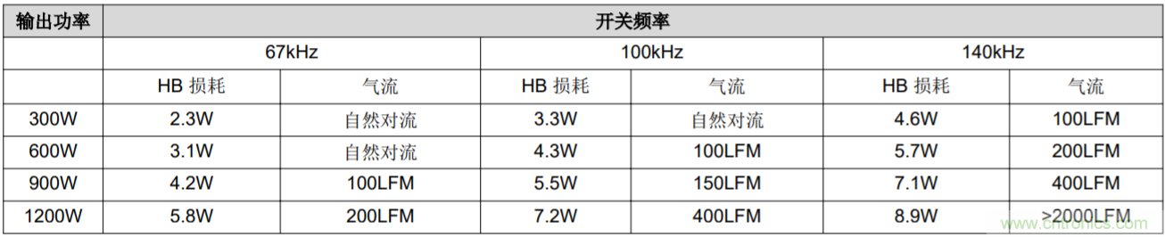 解鎖GaN功率級設計關于散熱的秘密！