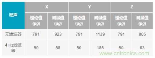 化&ldquo;壓力&rdquo;為&ldquo;動力&rdquo;，這款加速度計在嚴苛環境下依舊出色！