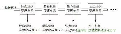 如何處理CAN現(xiàn)場總線的同步控制問題？