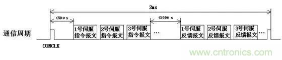 如何處理CAN現(xiàn)場總線的同步控制問題？