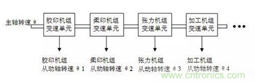 如何實現多伺服電機同步控制？