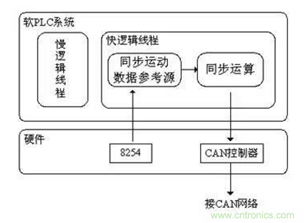 如何實現多伺服電機同步控制？