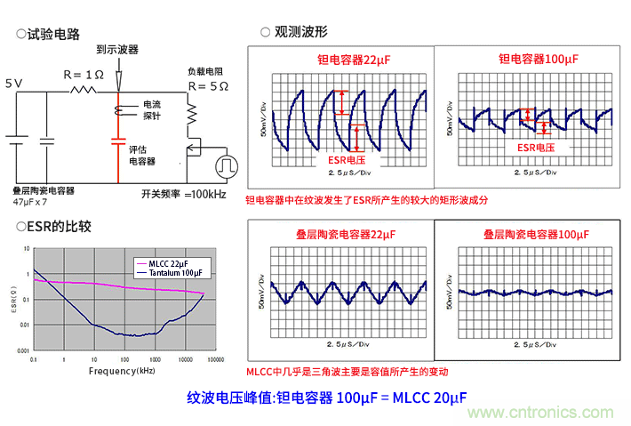 輸入電容器選型要著眼于紋波電流、ESR、ESL