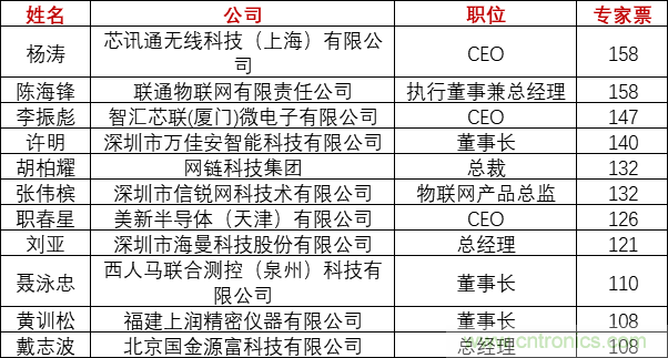 重磅！IOTE國際物聯(lián)網(wǎng)展（上海站）&mdash;2020物聯(lián)之星中國物聯(lián)網(wǎng)行業(yè)年度評選獲獎名單正式公布