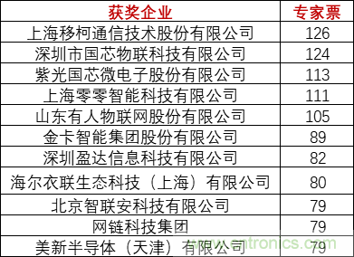 重磅！IOTE國際物聯(lián)網(wǎng)展（上海站）&mdash;2020物聯(lián)之星中國物聯(lián)網(wǎng)行業(yè)年度評選獲獎名單正式公布