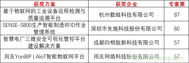 重磅！IOTE國際物聯(lián)網(wǎng)展（上海站）&mdash;2020物聯(lián)之星中國物聯(lián)網(wǎng)行業(yè)年度評選獲獎名單正式公布