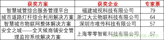 重磅！IOTE國際物聯(lián)網(wǎng)展（上海站）&mdash;2020物聯(lián)之星中國物聯(lián)網(wǎng)行業(yè)年度評選獲獎名單正式公布