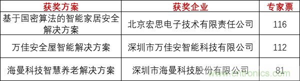 重磅！IOTE國際物聯(lián)網(wǎng)展（上海站）&mdash;2020物聯(lián)之星中國物聯(lián)網(wǎng)行業(yè)年度評選獲獎名單正式公布