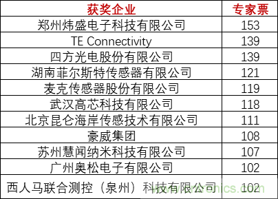 重磅！IOTE國際物聯(lián)網(wǎng)展（上海站）&mdash;2020物聯(lián)之星中國物聯(lián)網(wǎng)行業(yè)年度評選獲獎名單正式公布