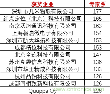重磅！IOTE國際物聯(lián)網(wǎng)展（上海站）&mdash;2020物聯(lián)之星中國物聯(lián)網(wǎng)行業(yè)年度評選獲獎名單正式公布