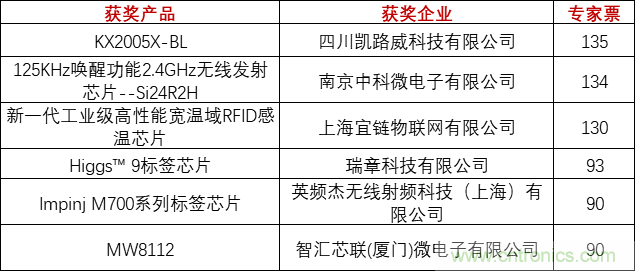 重磅！IOTE國際物聯(lián)網(wǎng)展（上海站）&mdash;2020物聯(lián)之星中國物聯(lián)網(wǎng)行業(yè)年度評選獲獎名單正式公布