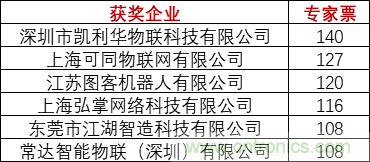 重磅！IOTE國際物聯(lián)網(wǎng)展（上海站）&mdash;2020物聯(lián)之星中國物聯(lián)網(wǎng)行業(yè)年度評選獲獎名單正式公布
