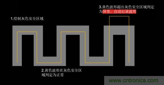 如何捕獲并記錄偶發(fā)性異常信號(hào)來提升產(chǎn)品品質(zhì)？