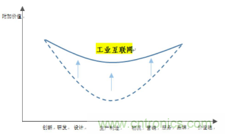 工業(yè)互聯(lián)網(wǎng)產(chǎn)業(yè)需盡快拉平&ldquo;微笑曲線&rdquo;