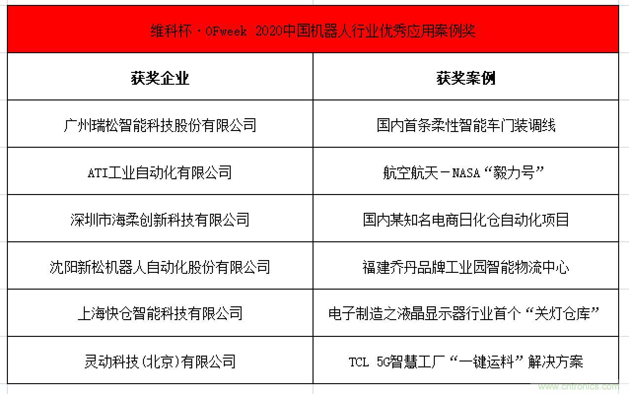 OFweek 2021中國機器人產業大會&ldquo;維科杯&rdquo;獲獎名單揭曉！