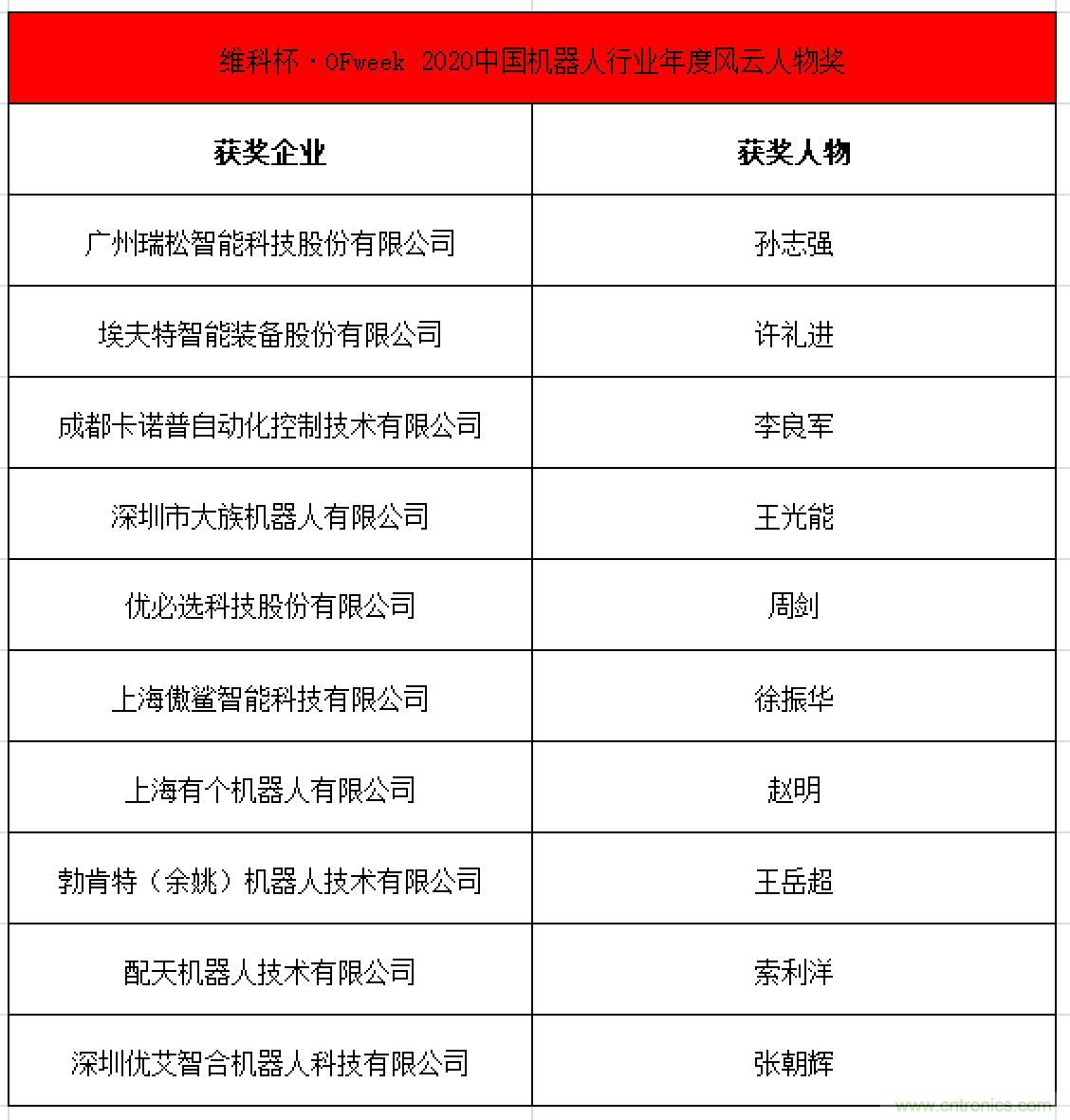 OFweek 2021中國機器人產業大會&ldquo;維科杯&rdquo;獲獎名單揭曉！