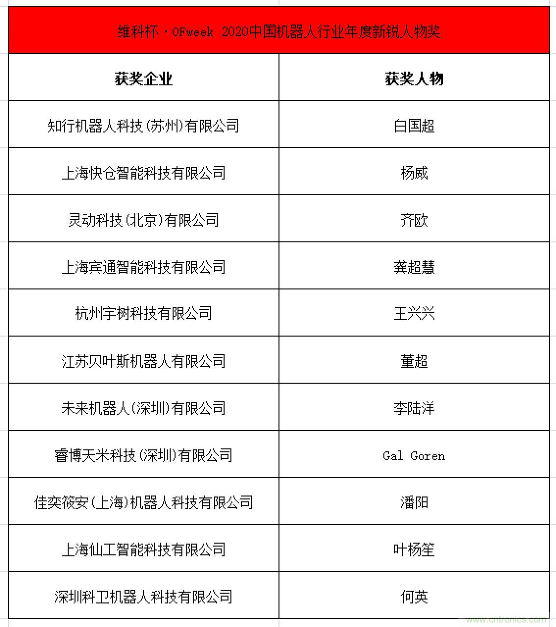 OFweek 2021中國機器人產業大會&ldquo;維科杯&rdquo;獲獎名單揭曉！