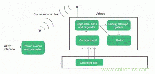 如何對電動(dòng)汽車實(shí)現(xiàn)高效的電源管理？
