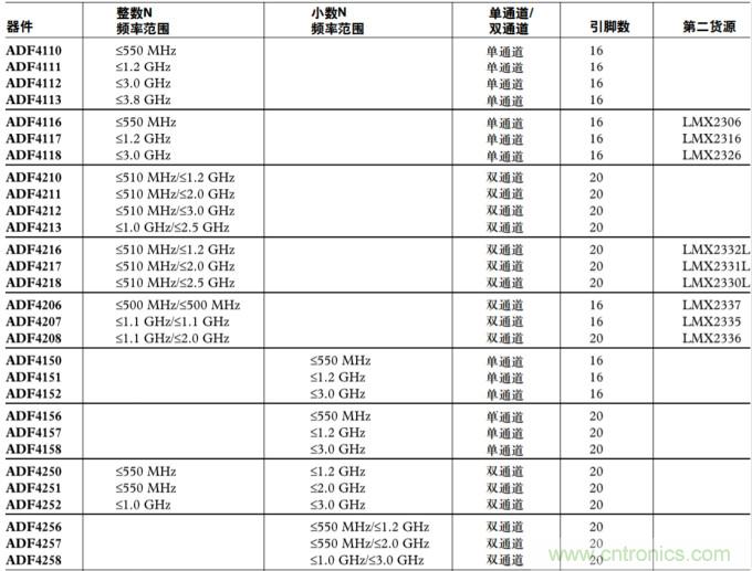 用于高頻接收器和發(fā)射器的鎖相環(huán)&mdash;&mdash;第三部分