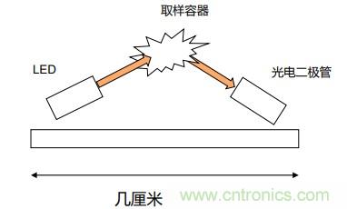 如何杜絕誤報確保可靠監(jiān)測？ADI雙光源煙霧探測方案助力掘金千億智慧消防市場