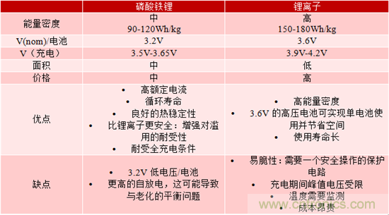 對于緊急呼叫系統，磷酸鐵鋰和鋰離子電池哪個效果更佳？
