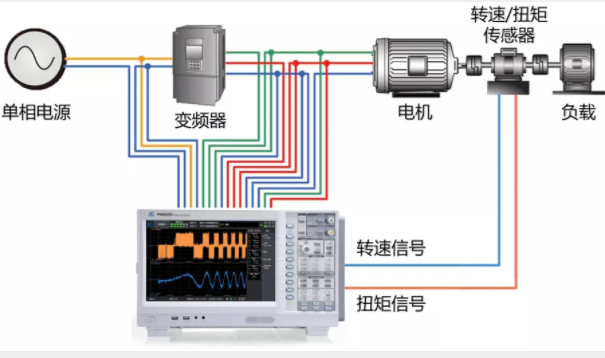 驅動未來，如何對電機運行異常做分析與定位？