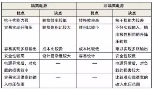 隔離電源和非隔離電源的區別，小白必讀！